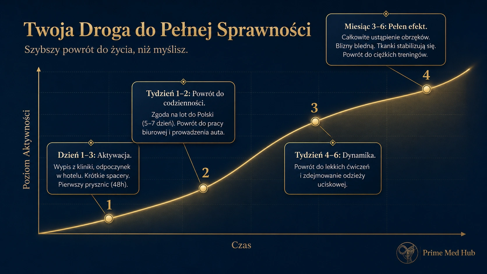 Droga do pełnej sprawności po zabiegu