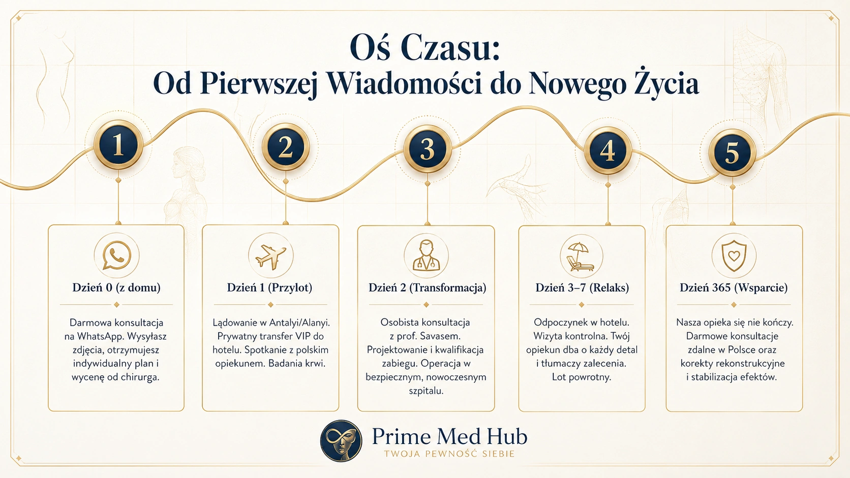 Oś czasu od pierwszej wiadomości do nowego życia